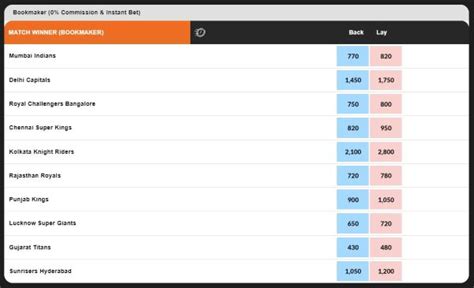 ipl 2023 winner betting odds|IPL Winner Betting Odds .
